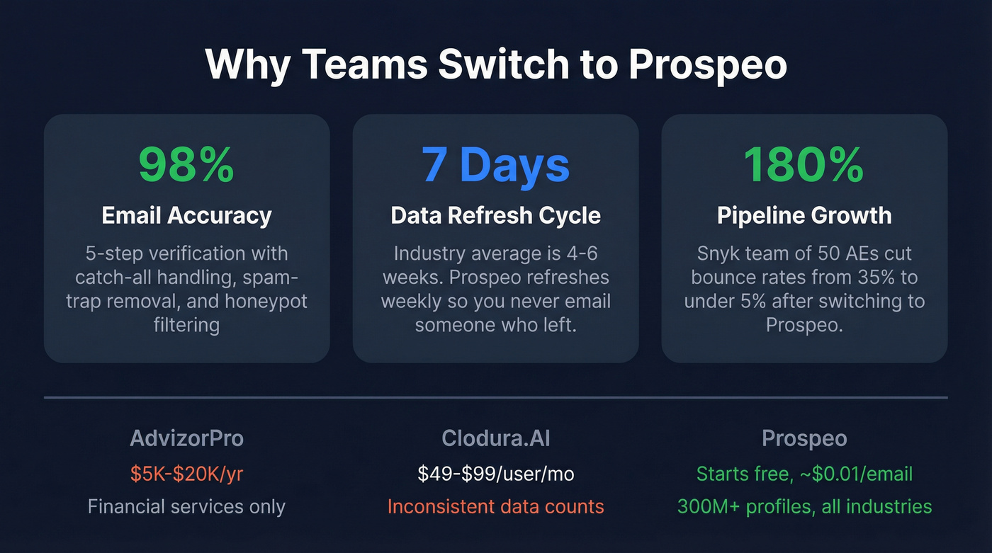 Prospeo key stats compared to AdvizorPro and Clodura.AI