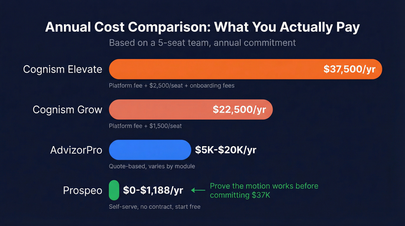 Annual cost comparison bar chart with Prospeo alternative