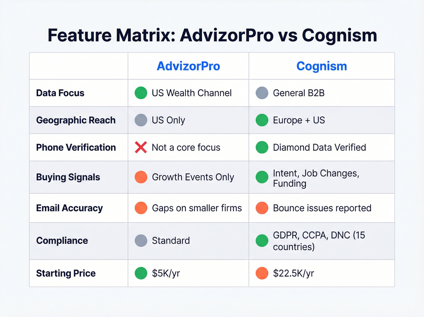 Visual feature matrix comparing AdvizorPro and Cognism strengths