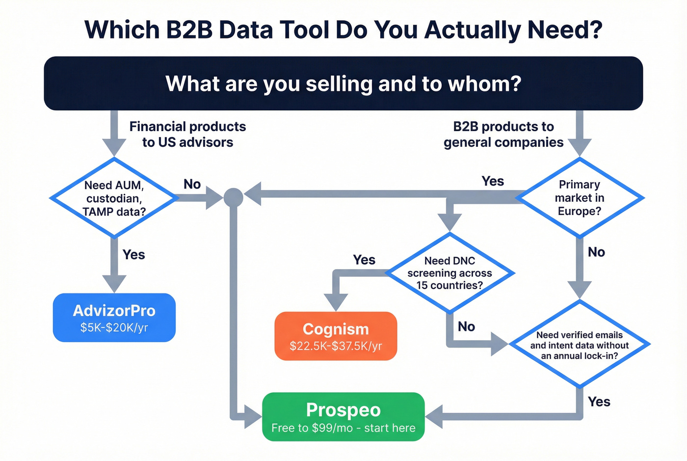 Decision tree for choosing the right B2B data tool