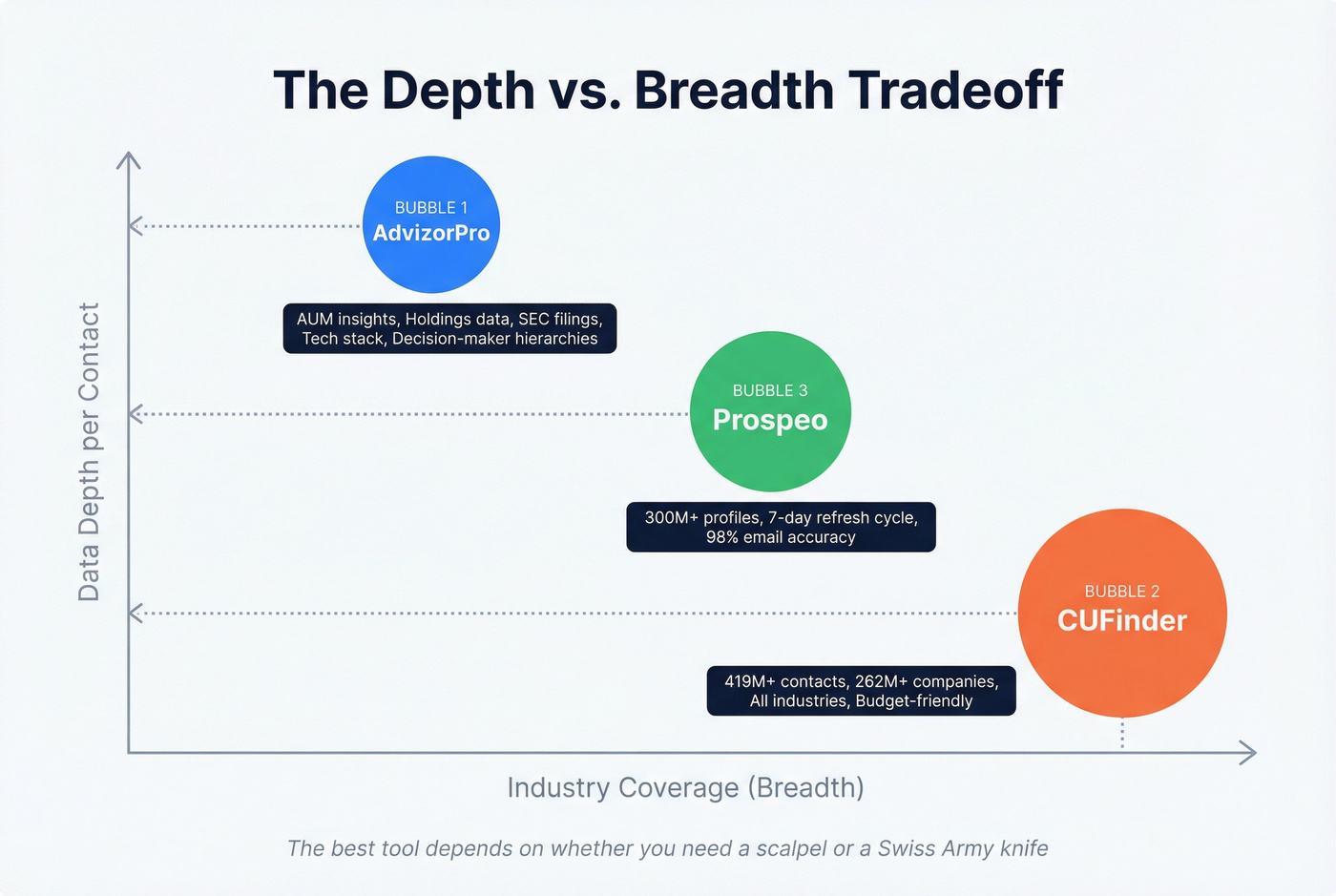 Visual showing niche depth vs broad coverage tradeoff
