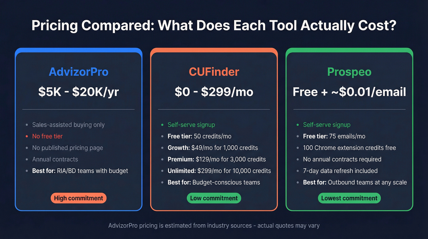 Side-by-side pricing comparison of all three tools