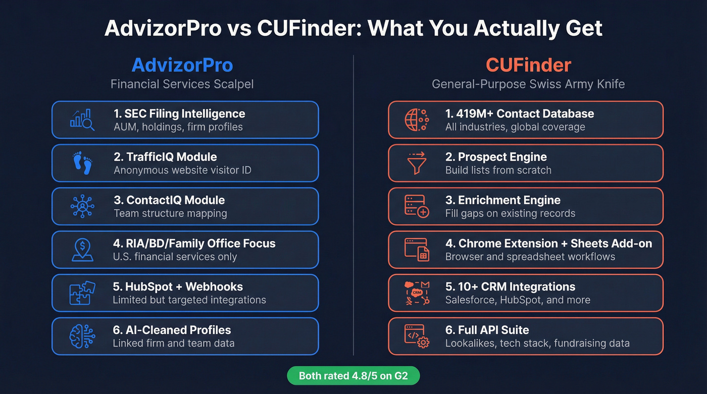 AdvizorPro vs CUFinder head-to-head capability comparison