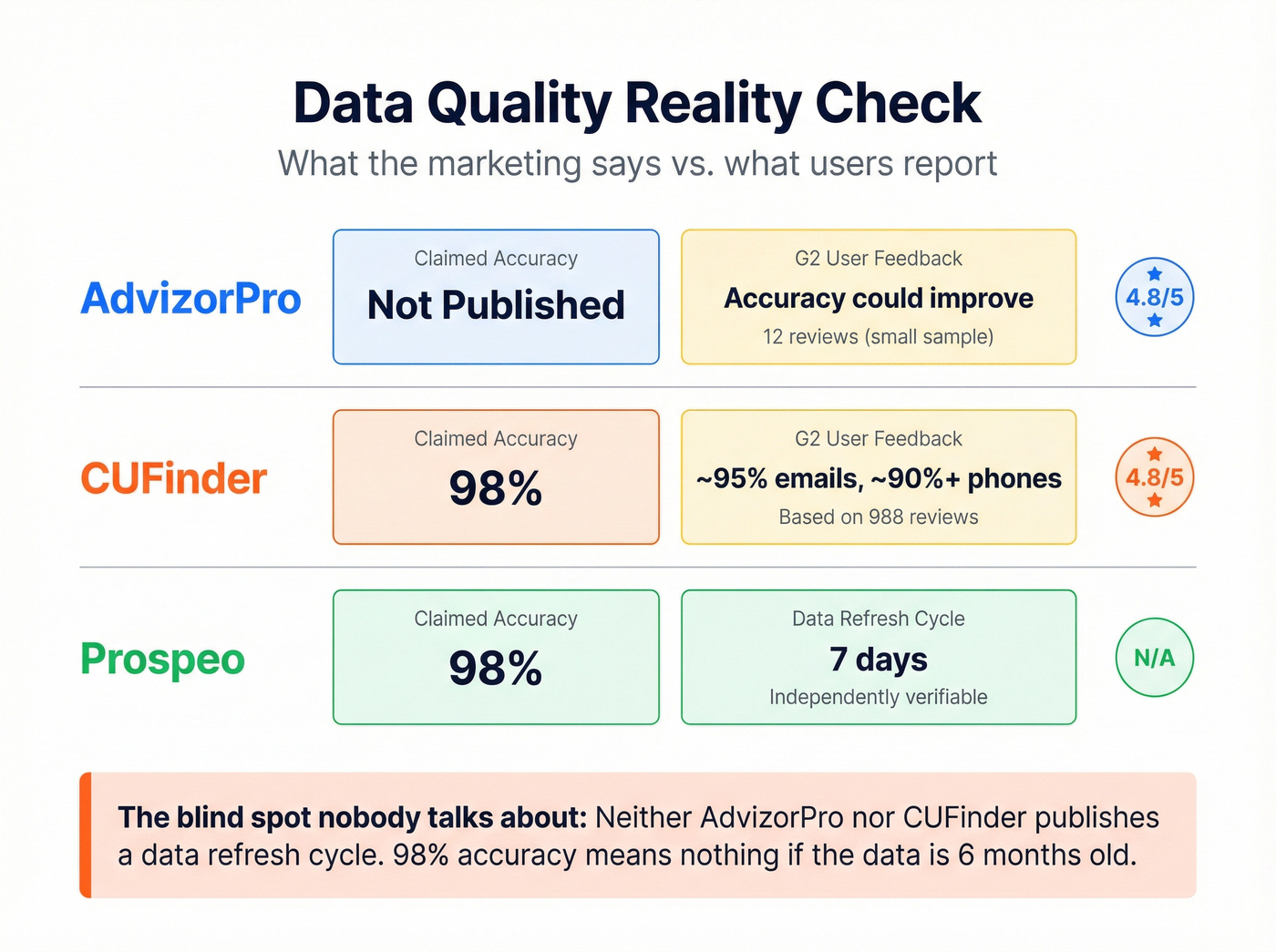 Data quality reality check comparing claimed vs actual accuracy