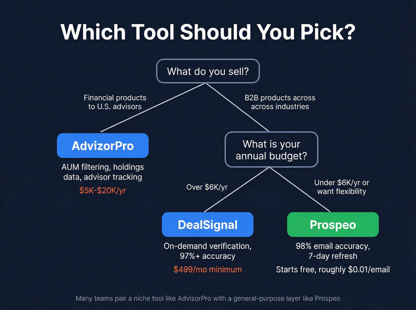 Decision tree for choosing AdvizorPro, DealSignal, or Prospeo
