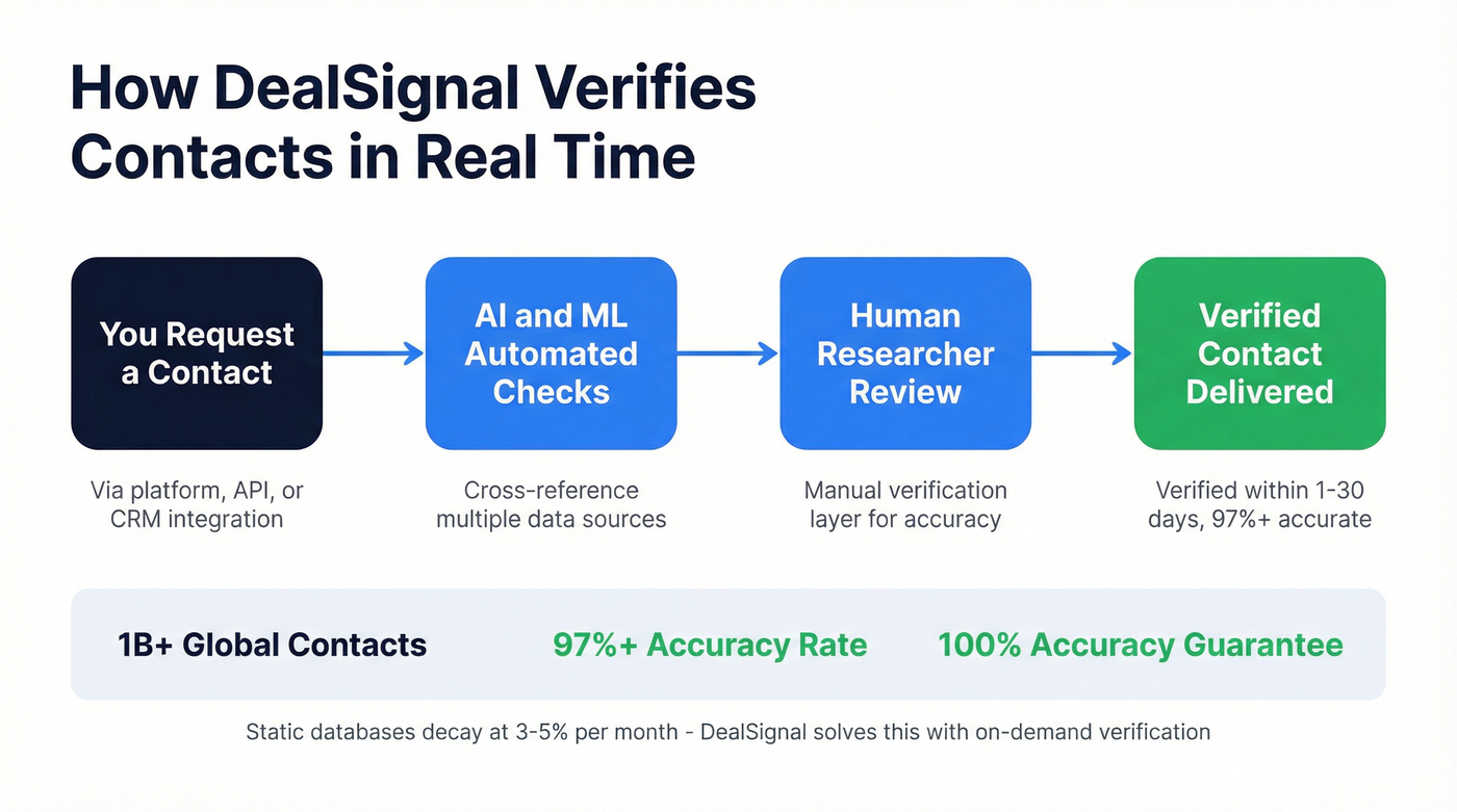 DealSignal multi-step verification process flow chart