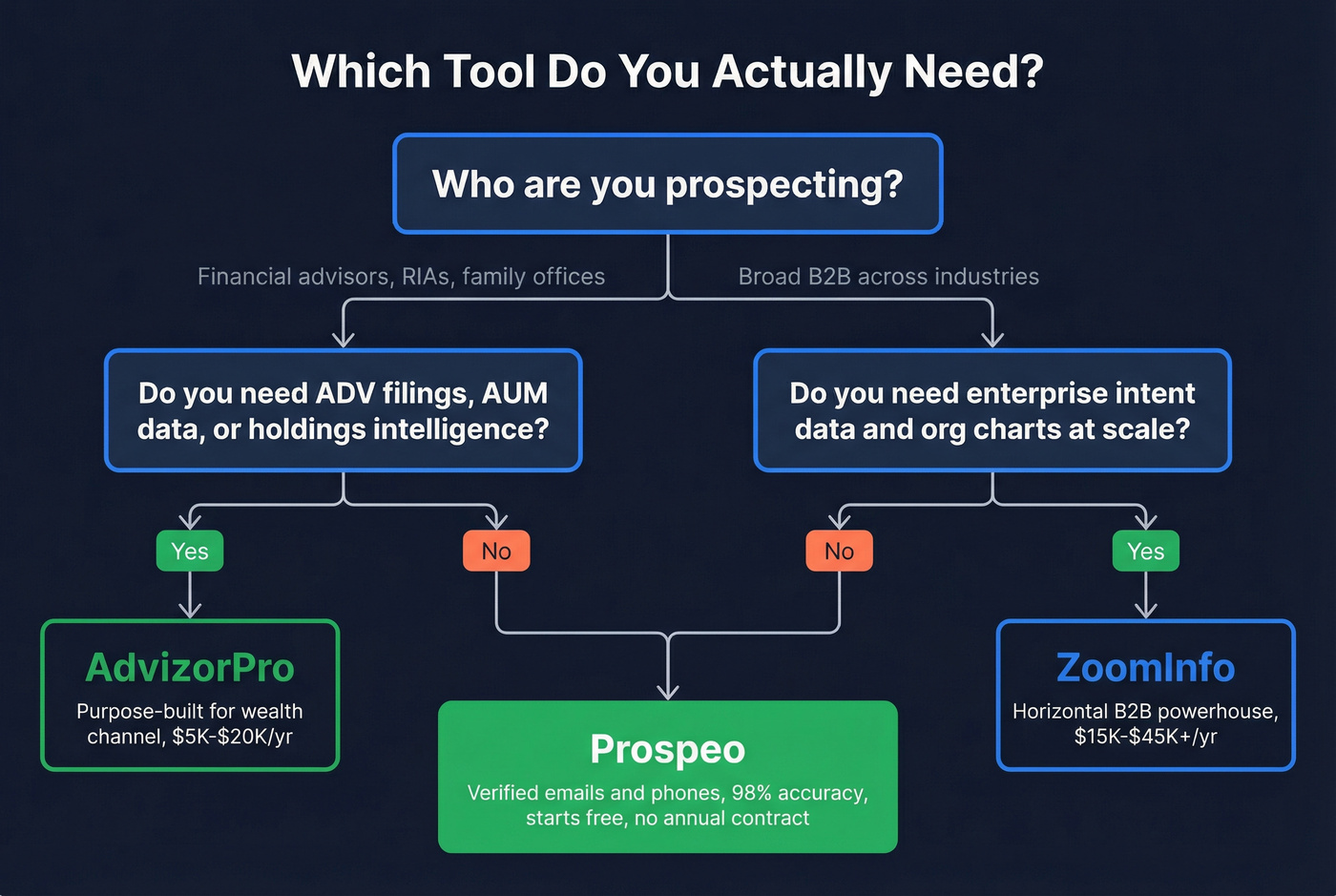Decision flowchart for choosing the right prospecting tool