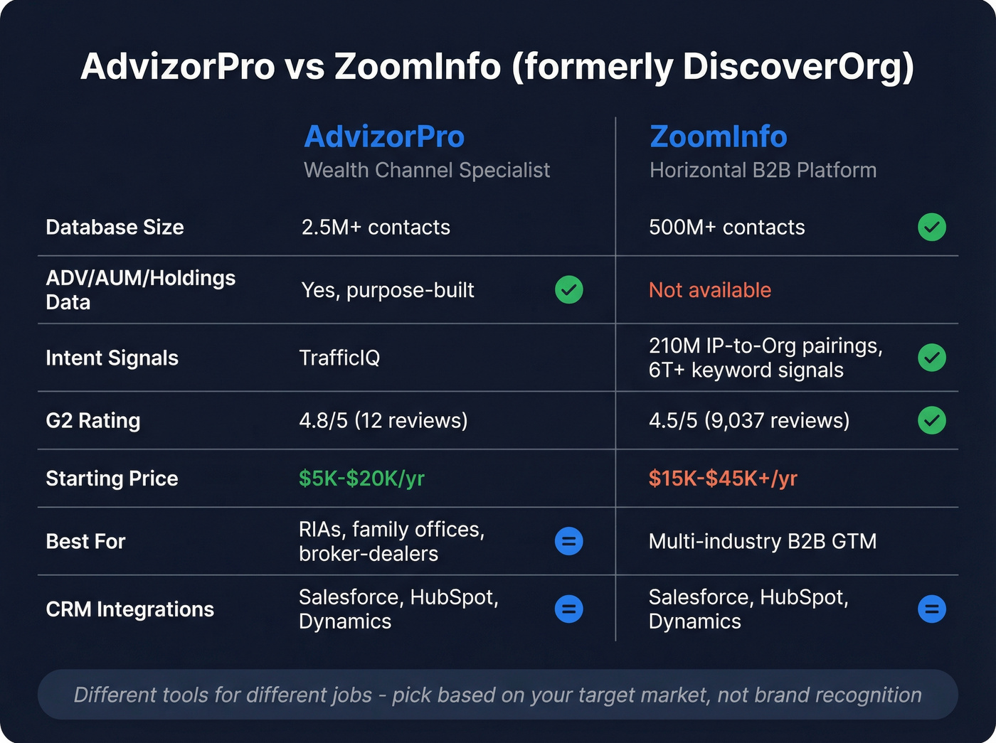 AdvizorPro vs ZoomInfo head-to-head feature comparison