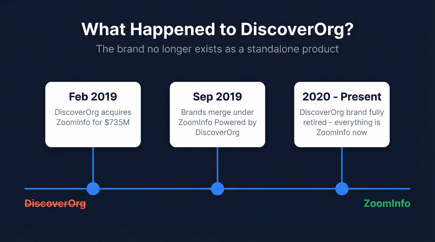 Timeline showing DiscoverOrg to ZoomInfo brand evolution