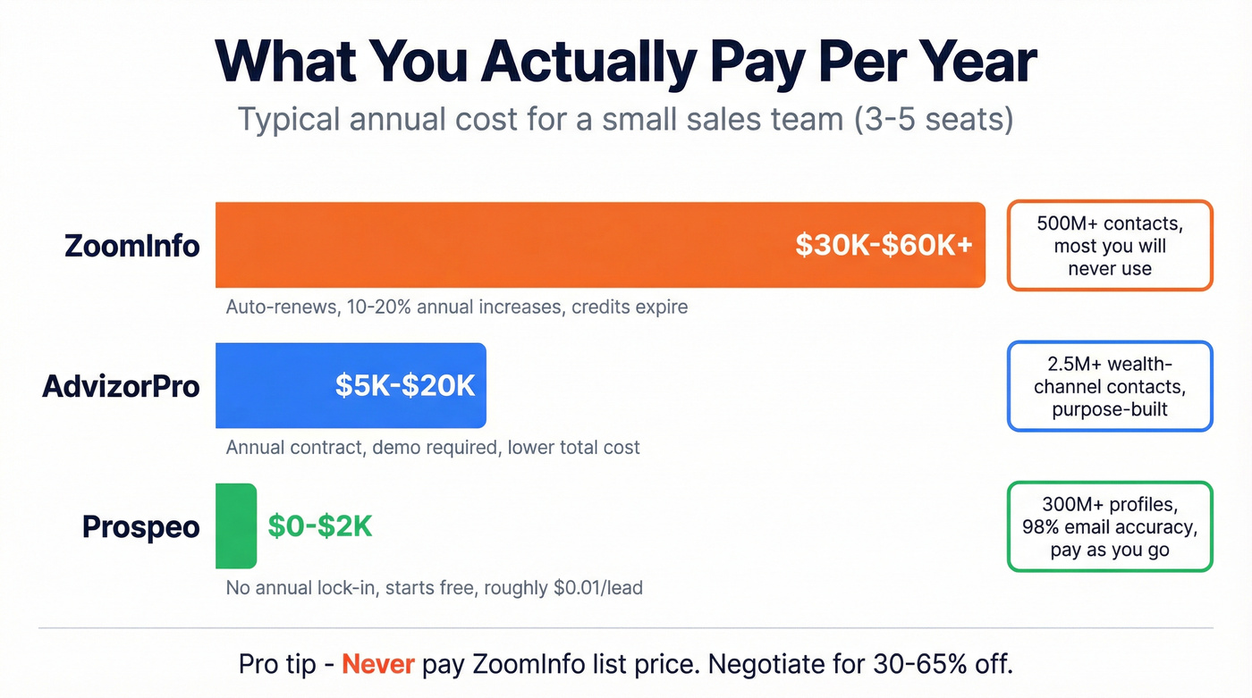 Annual cost comparison across AdvizorPro, ZoomInfo, and Prospeo