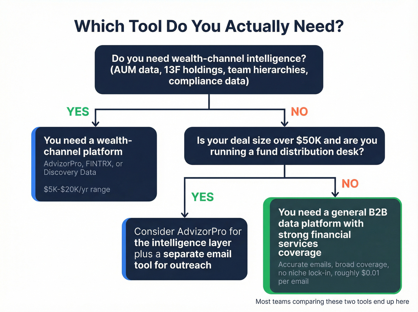 Decision flowchart for choosing the right prospecting tool