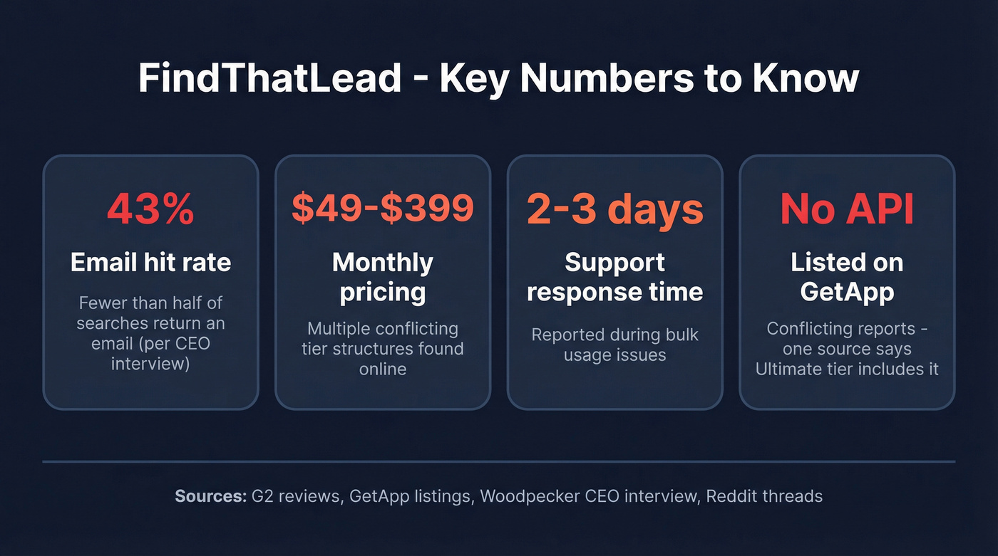 FindThatLead data quality and pricing stats breakdown
