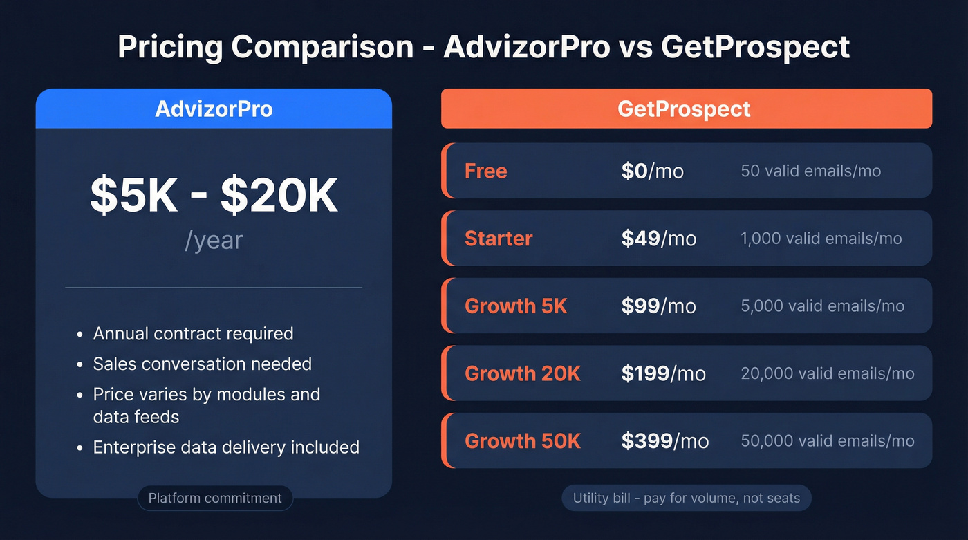 GetProspect pricing tiers vs AdvizorPro annual contract range