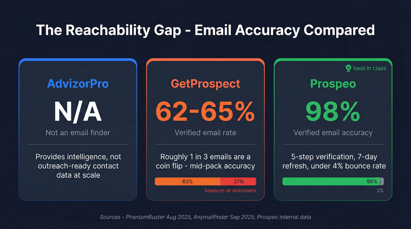 Email accuracy comparison stats for all three tools
