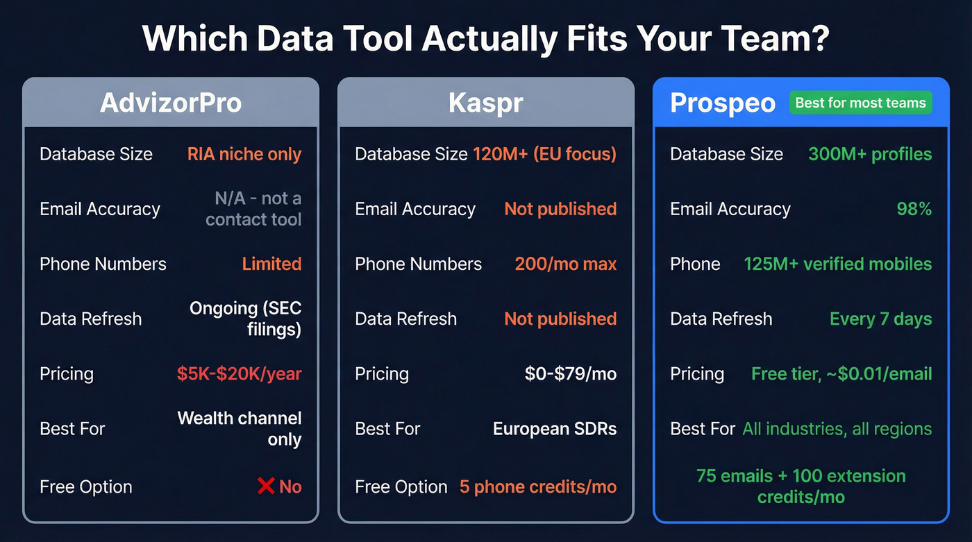 Three-way comparison of AdvizorPro Kaspr and Prospeo