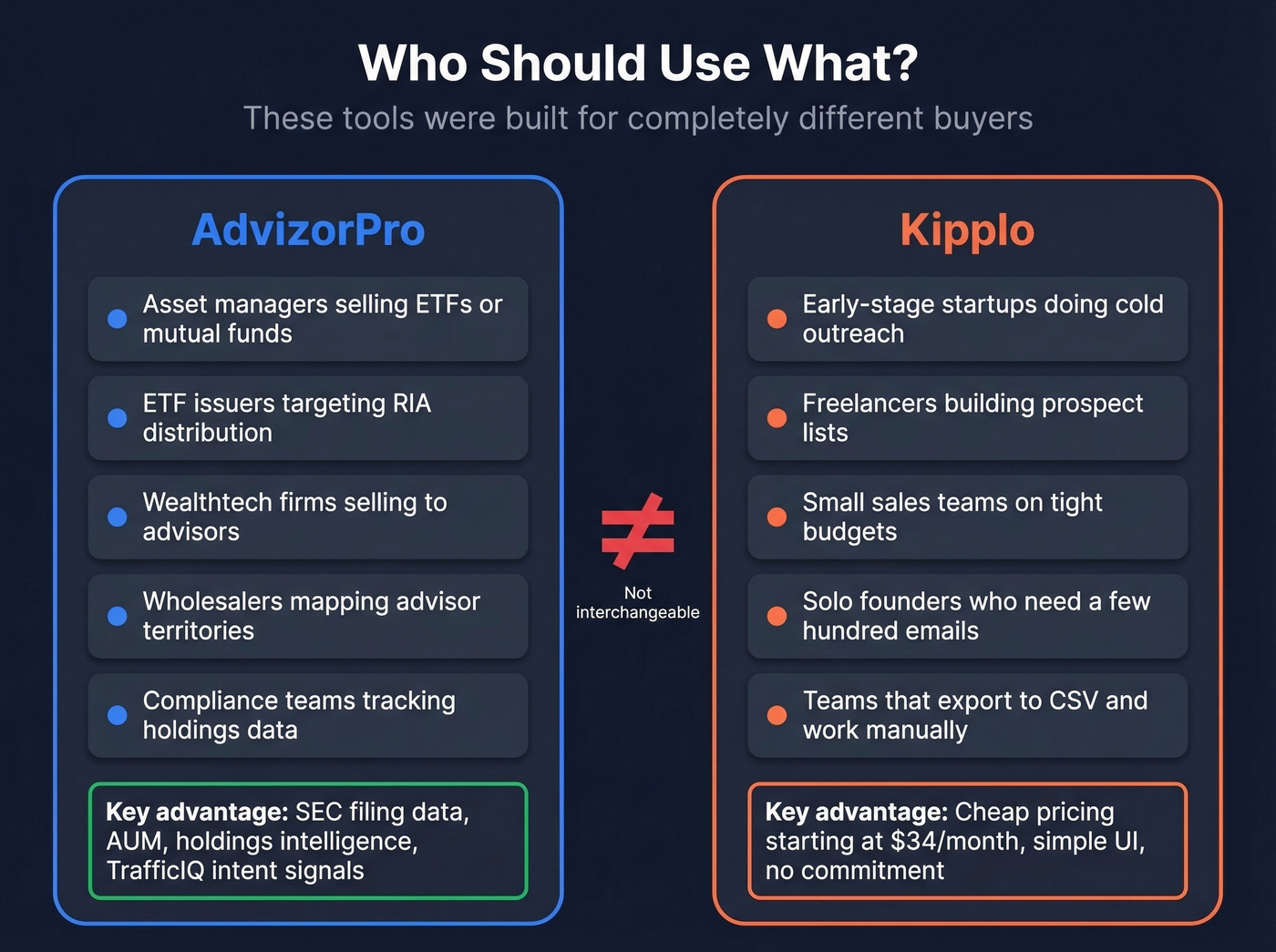 Visual showing AdvizorPro and Kipplo target audience and use case mismatch