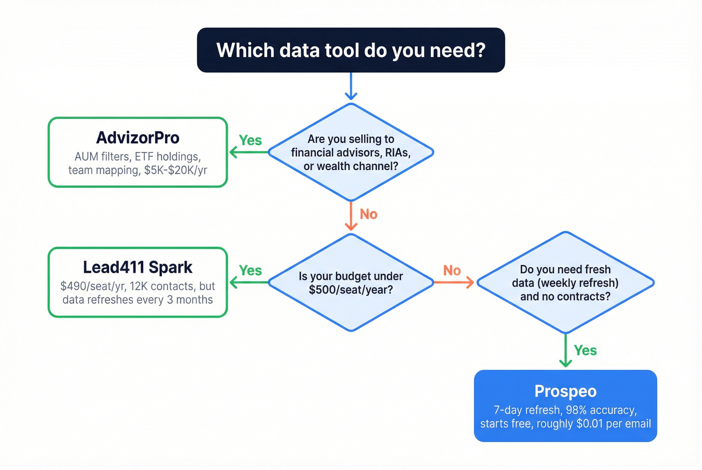 Decision flowchart for choosing AdvizorPro, Lead411, or Prospeo