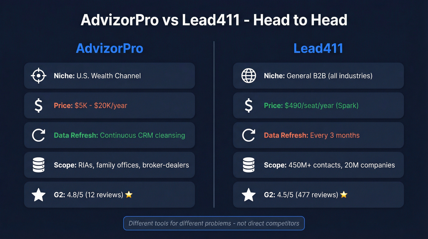 AdvizorPro vs Lead411 head-to-head comparison overview