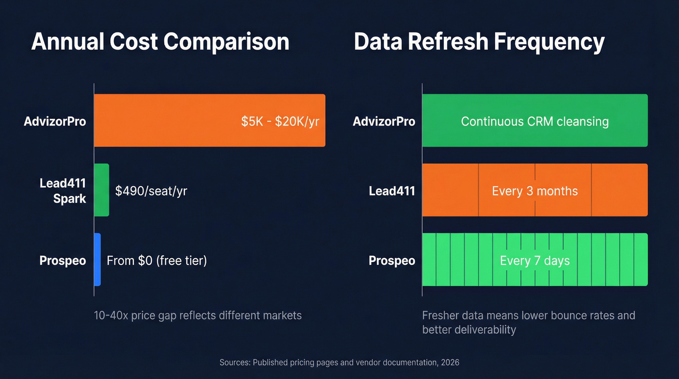 AdvizorPro vs Lead411 pricing and data freshness comparison