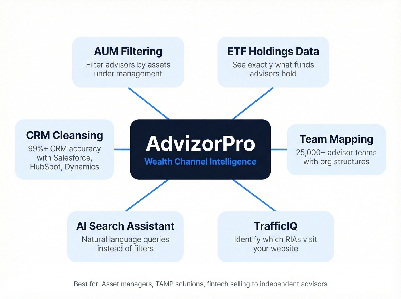 AdvizorPro wealth channel feature ecosystem map