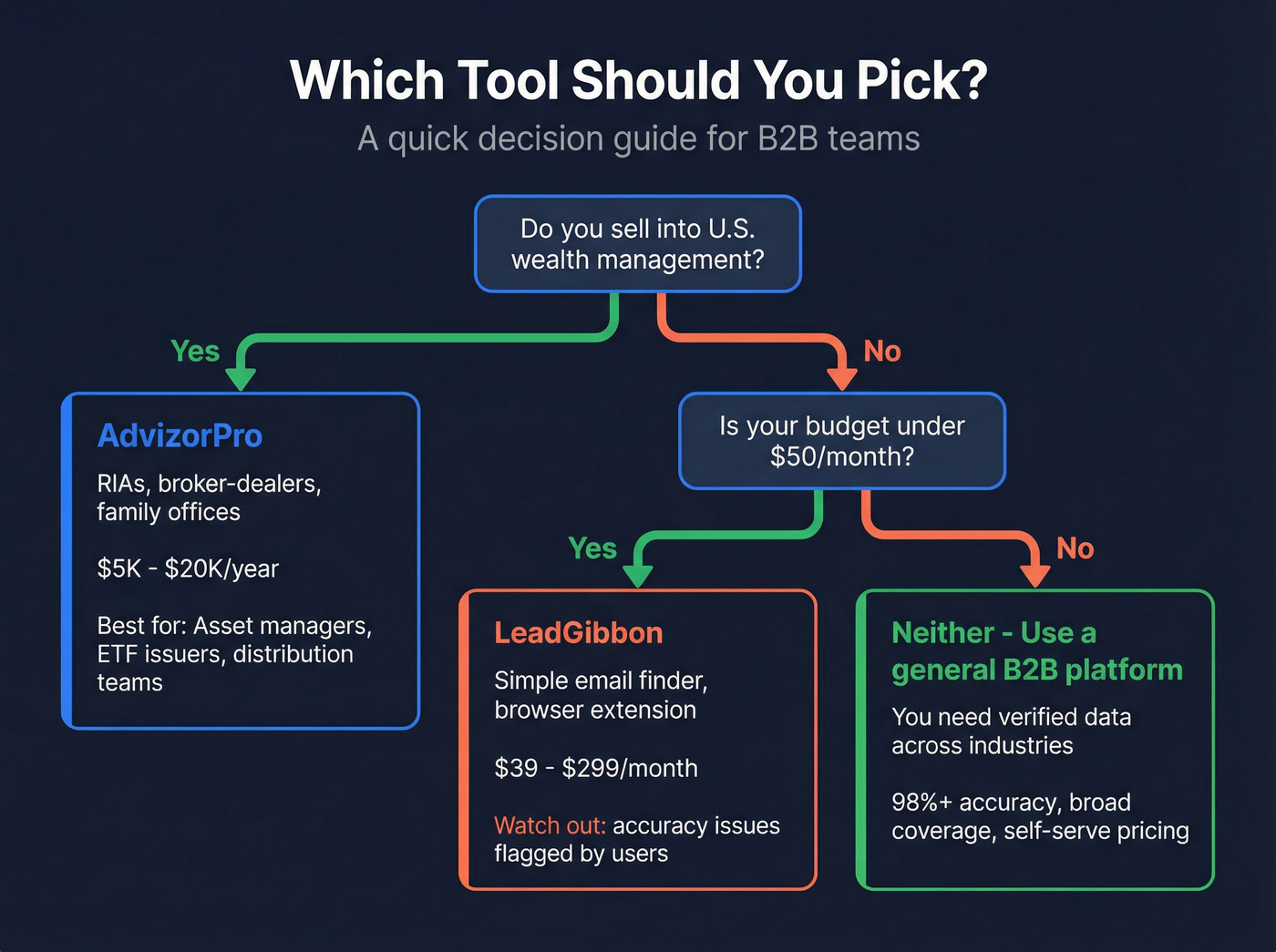 Decision tree for choosing AdvizorPro, LeadGibbon, or neither