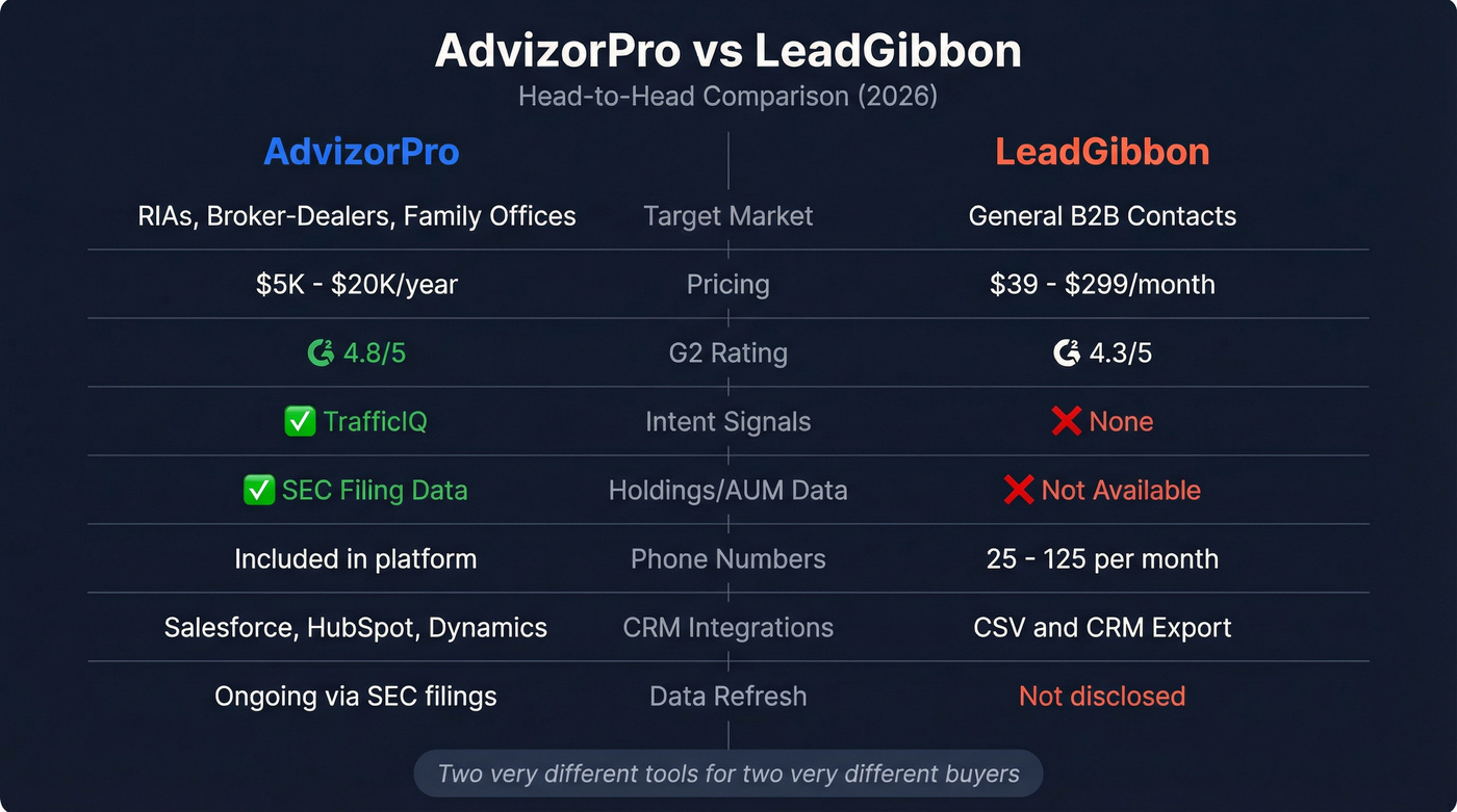 AdvizorPro vs LeadGibbon head-to-head feature comparison