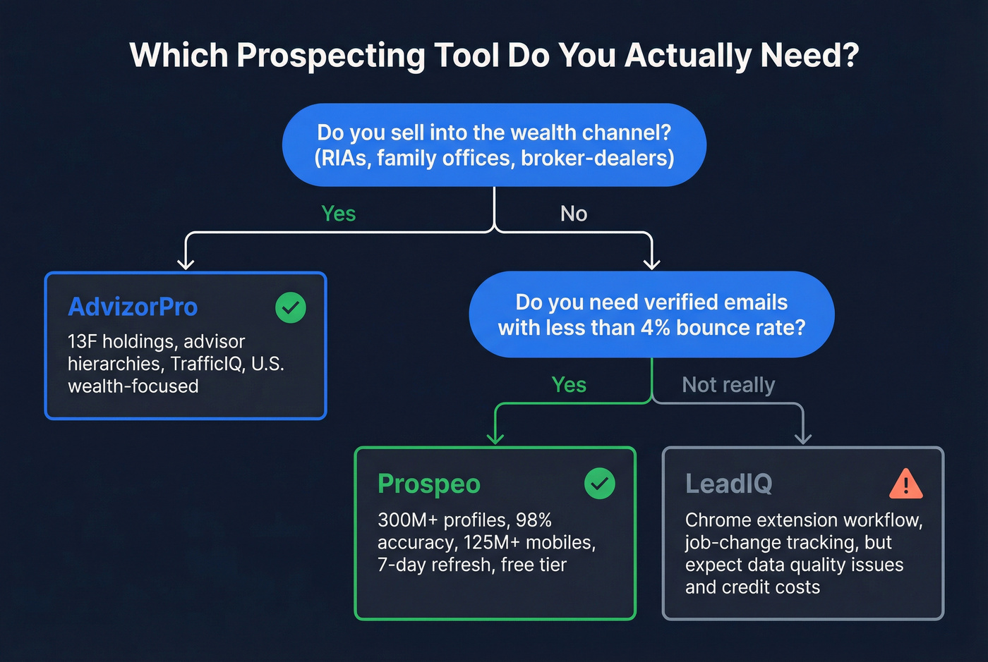 Decision flowchart for choosing AdvizorPro, LeadIQ, or Prospeo