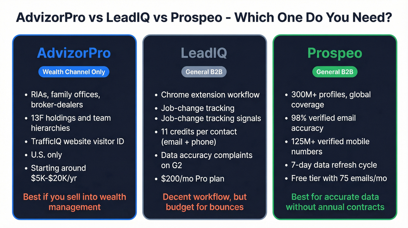 AdvizorPro vs LeadIQ vs Prospeo quick verdict comparison