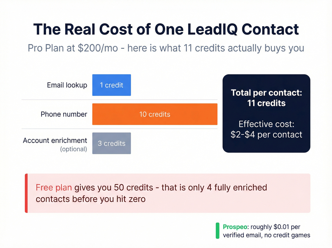 LeadIQ credit cost breakdown per enriched contact