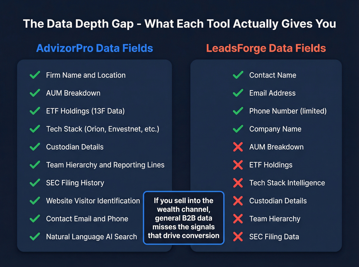 Data depth comparison showing wealth-channel vs general B2B fields
