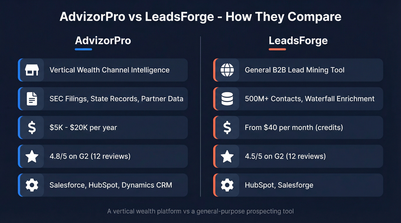 AdvizorPro vs LeadsForge head-to-head comparison diagram