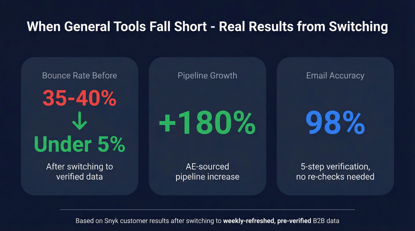 Stat card showing Snyk bounce rate and pipeline improvement results