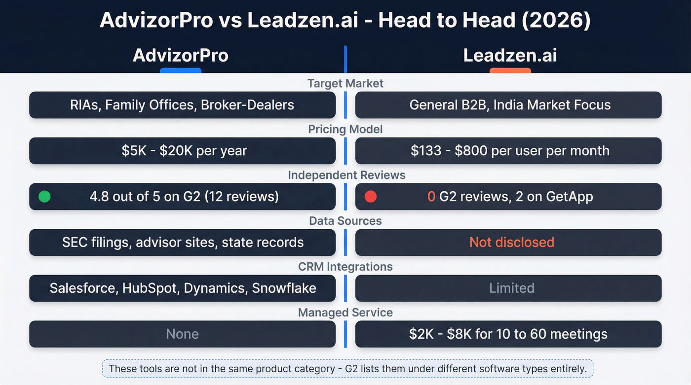 AdvizorPro vs Leadzen.ai head-to-head comparison diagram