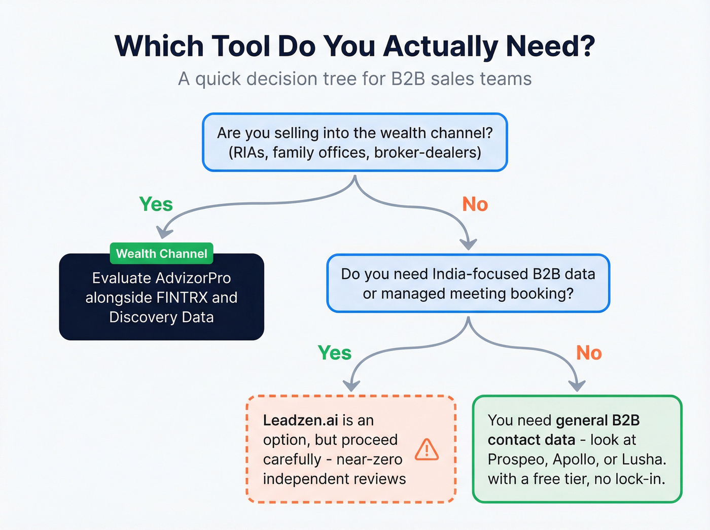 Decision flowchart for choosing the right prospecting tool