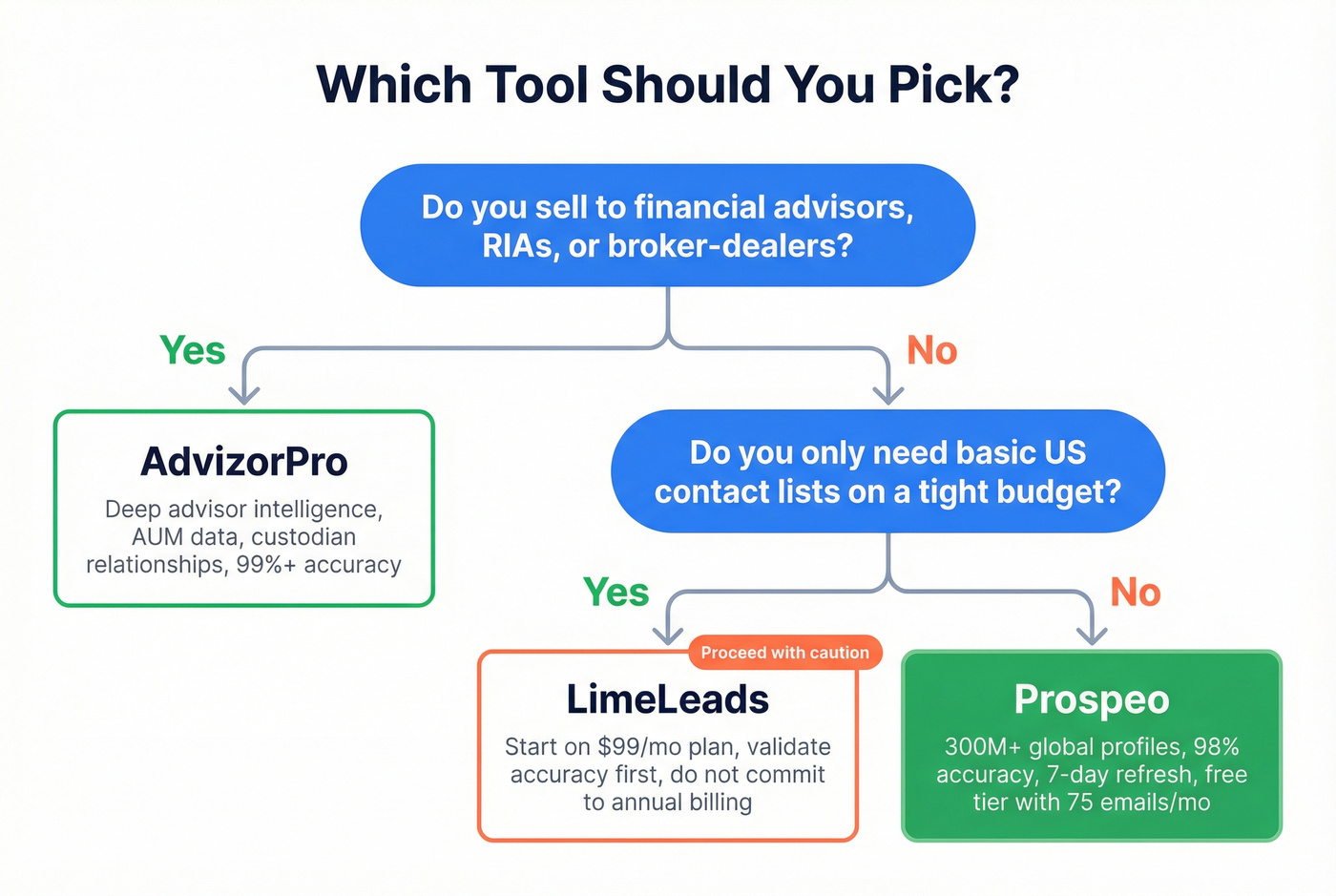 Decision tree for choosing AdvizorPro, LimeLeads, or Prospeo