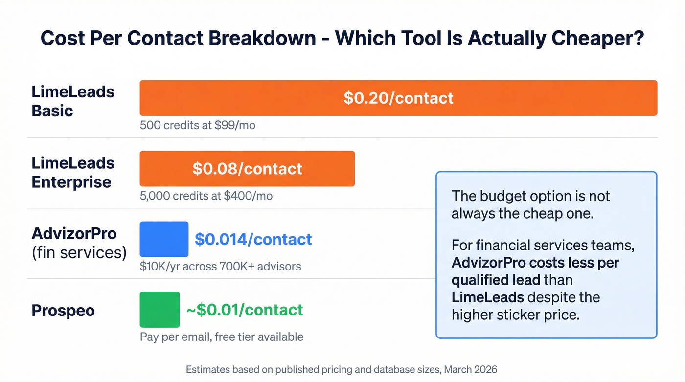 Cost per contact breakdown across all three tools