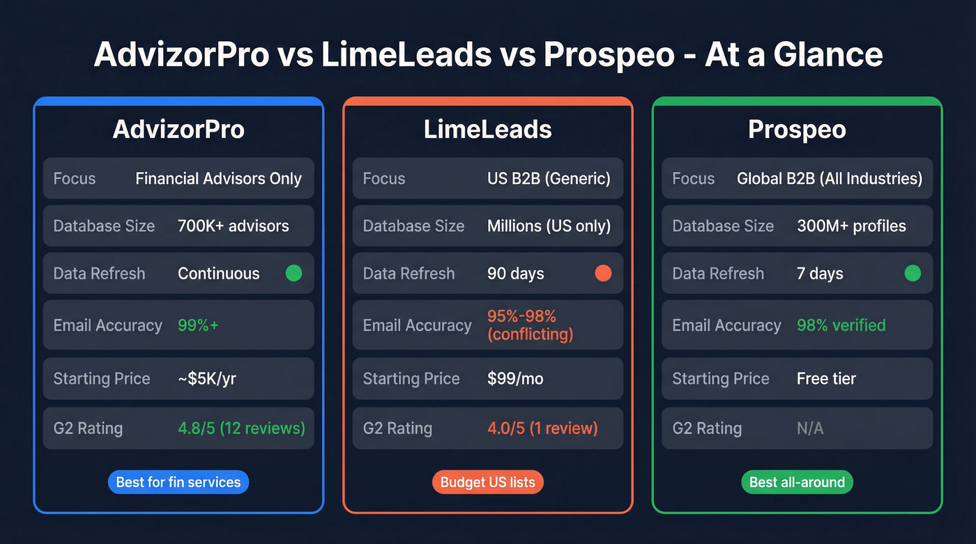 AdvizorPro vs LimeLeads vs Prospeo head-to-head comparison