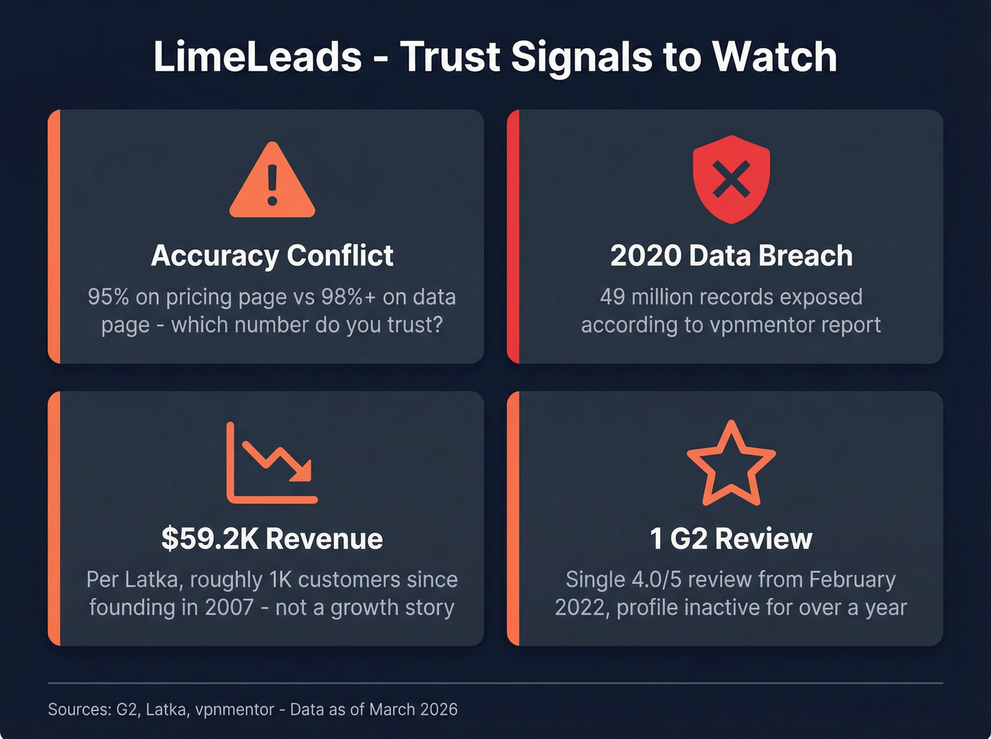 LimeLeads trust and risk signals summary card