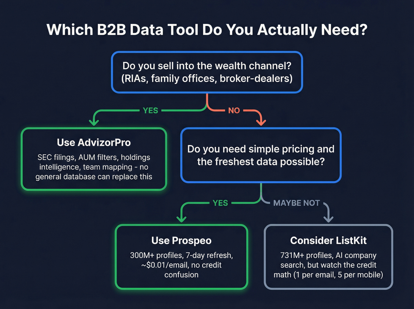 Decision flowchart for choosing AdvizorPro, ListKit, or Prospeo