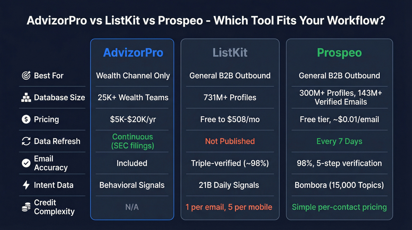 AdvizorPro vs ListKit vs Prospeo feature comparison diagram