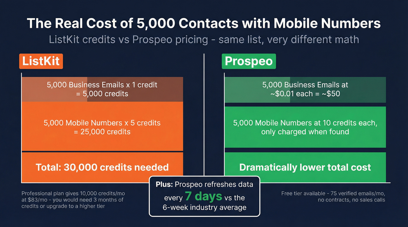 Cost comparison showing ListKit vs Prospeo for 5000 contacts with mobiles