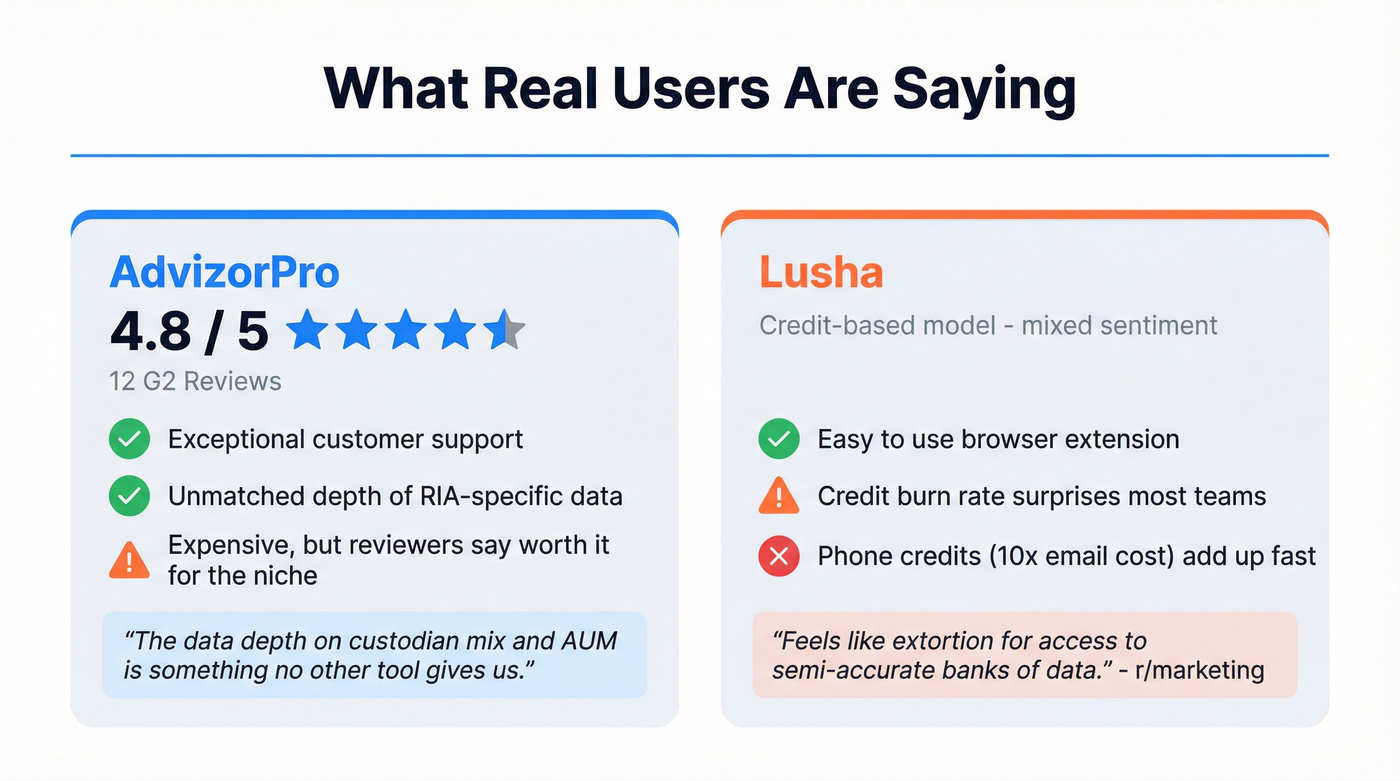 User sentiment comparison AdvizorPro vs Lusha reviews