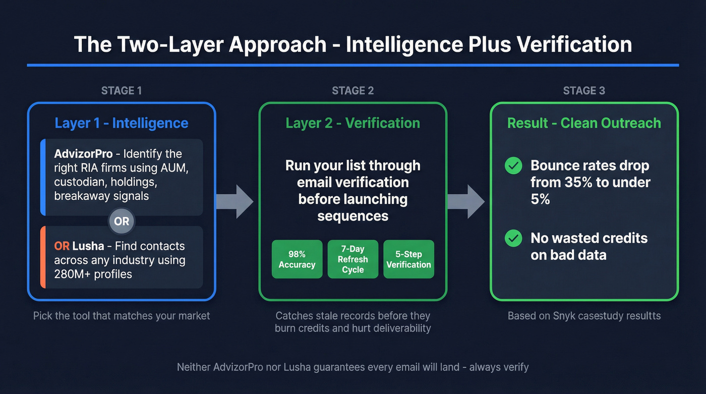 Two-layer workflow combining intelligence plus verification