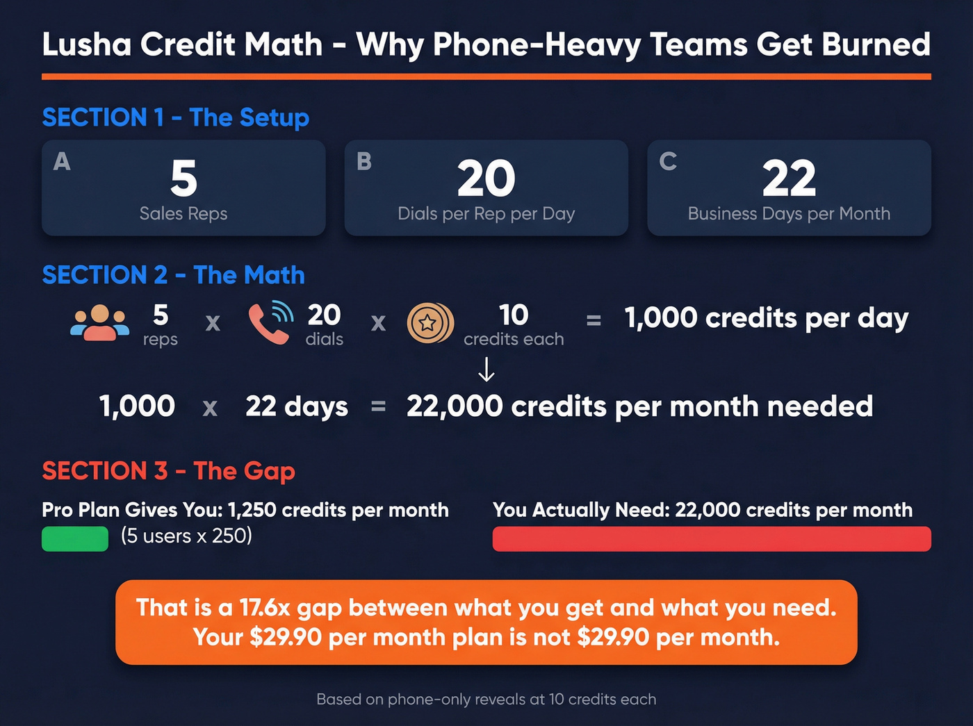Lusha credit burn rate math for phone-heavy teams