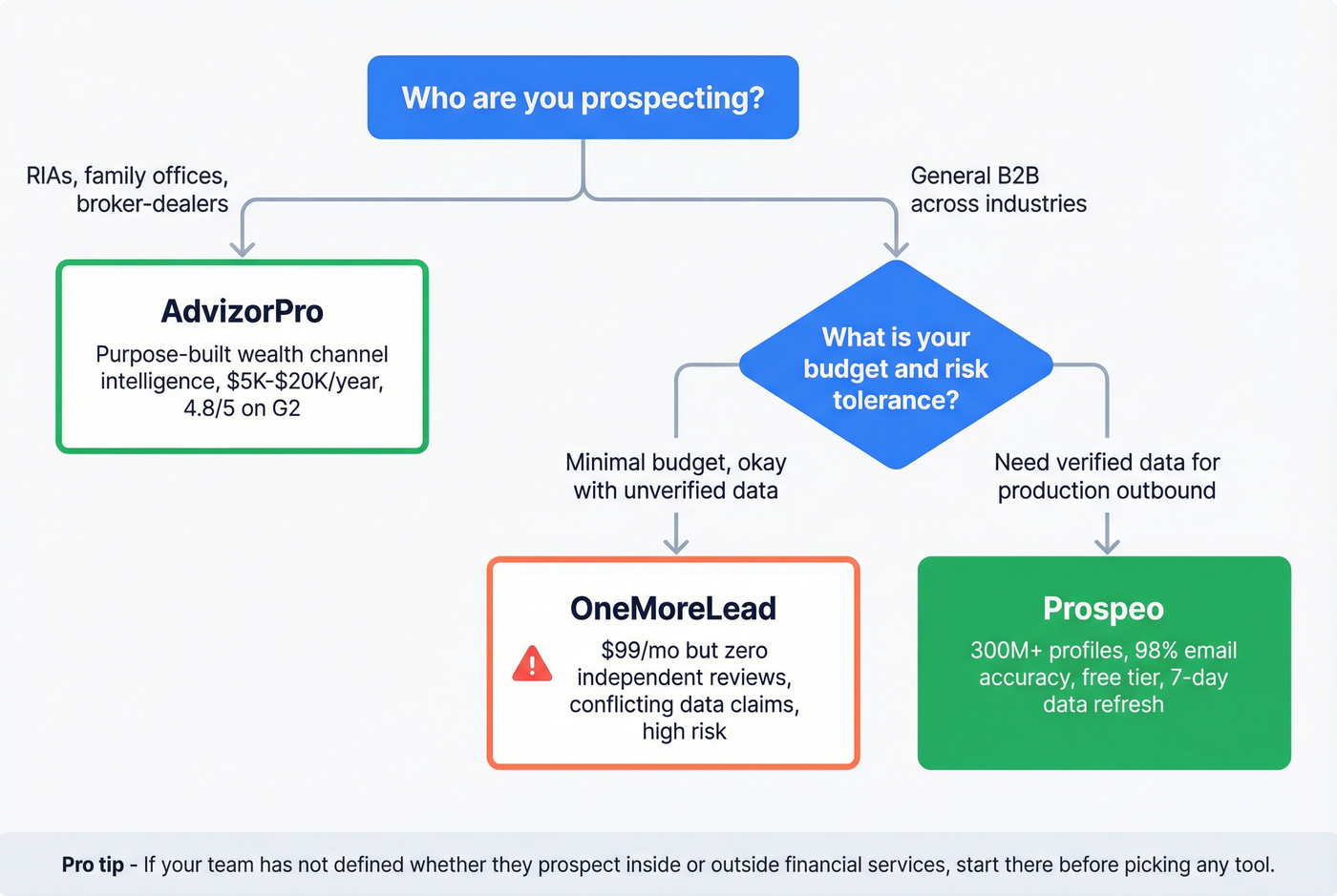 Decision flowchart for choosing the right prospecting tool