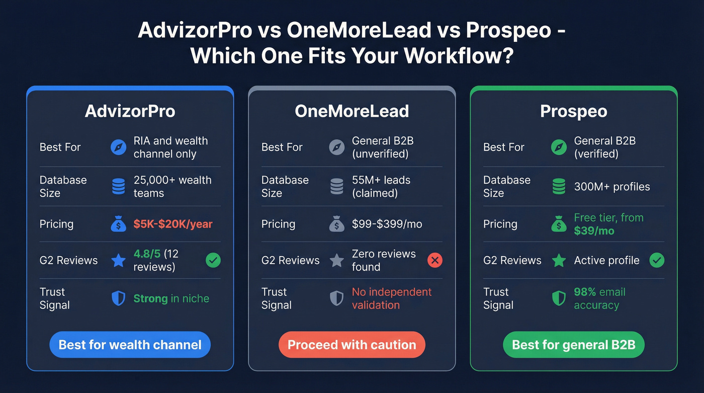 AdvizorPro vs OneMoreLead vs Prospeo head-to-head comparison