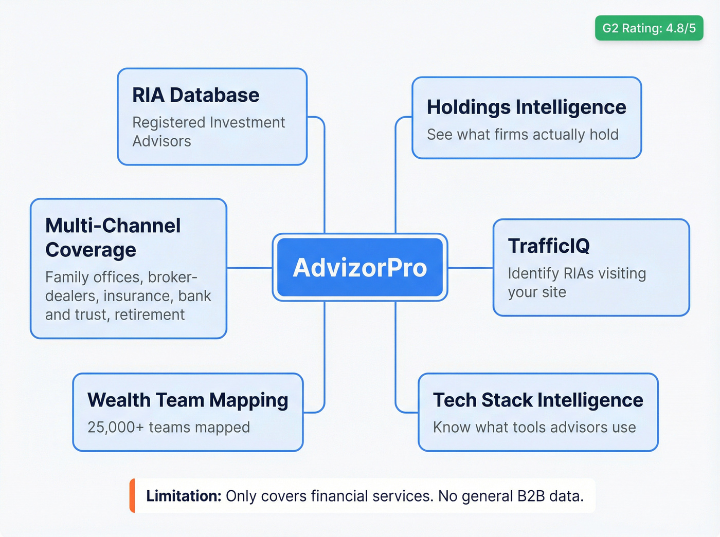 AdvizorPro wealth channel intelligence feature map