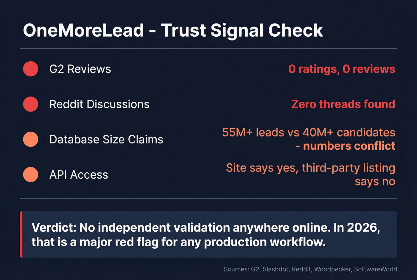 OneMoreLead trust signal red flags summary card