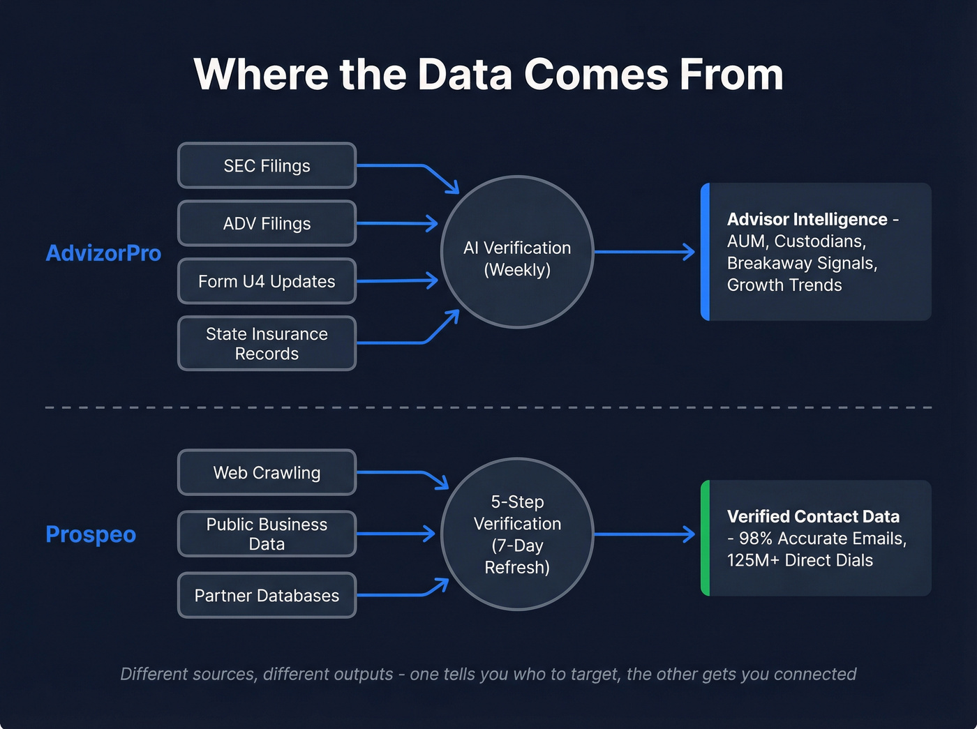 Data sourcing flow diagram for both platforms