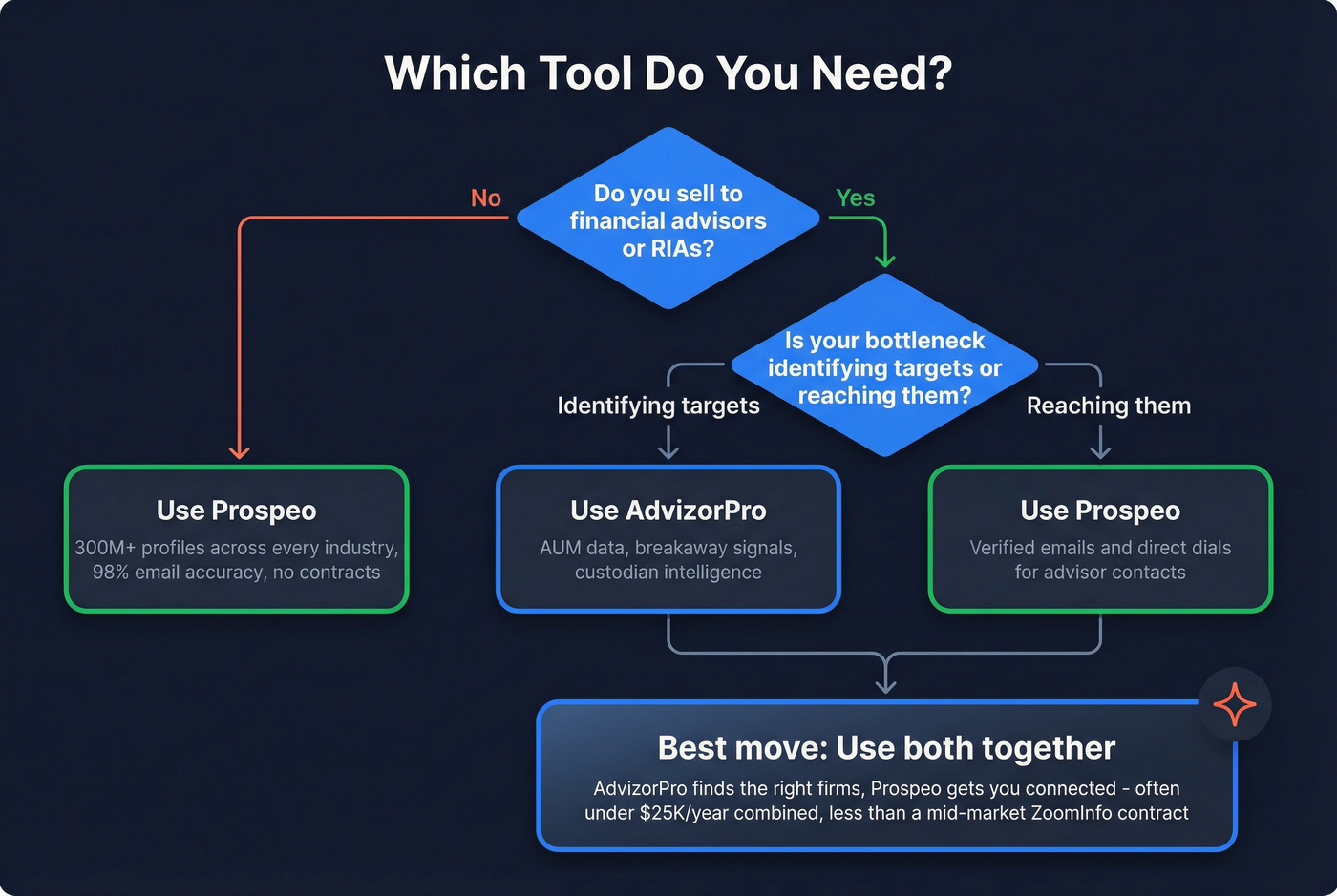 Decision flowchart for choosing AdvizorPro, Prospeo, or both